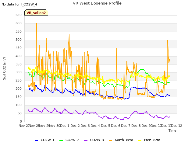 plot of VR West Eosense Profile