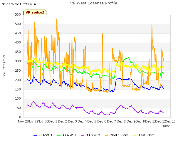 plot of VR West Eosense Profile