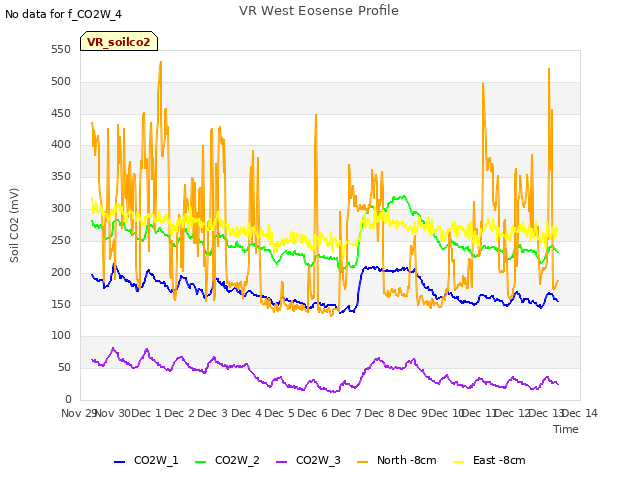 plot of VR West Eosense Profile