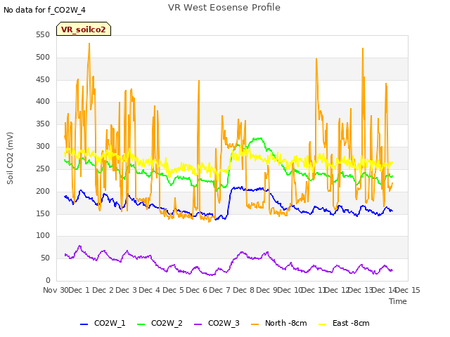 plot of VR West Eosense Profile
