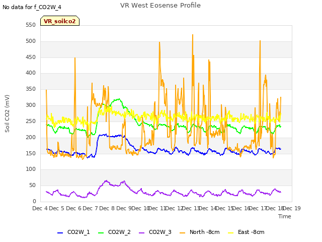 plot of VR West Eosense Profile