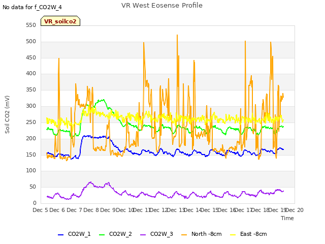 plot of VR West Eosense Profile