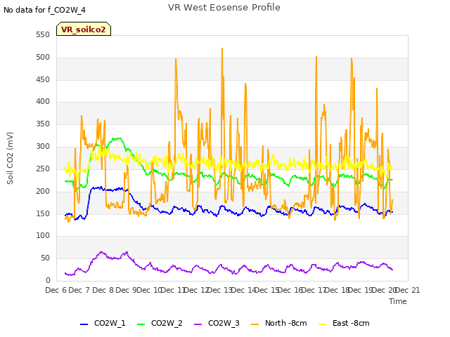 plot of VR West Eosense Profile