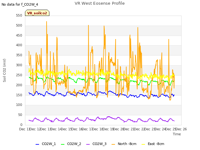 plot of VR West Eosense Profile