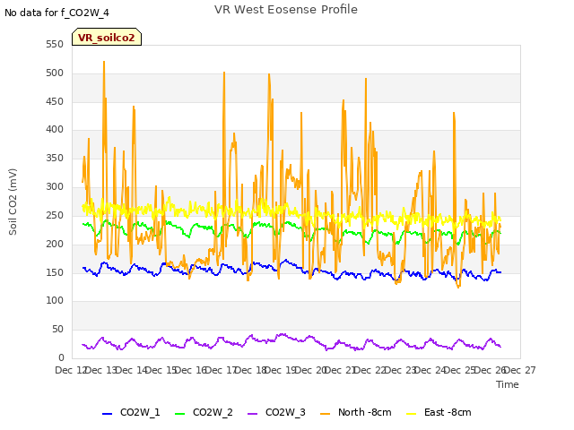 plot of VR West Eosense Profile