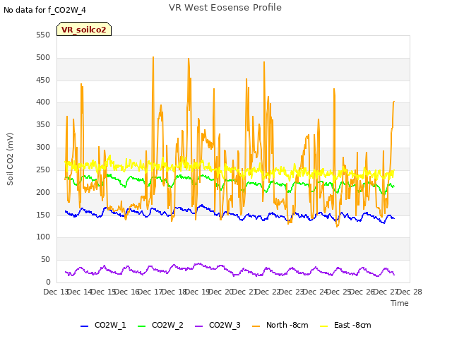 plot of VR West Eosense Profile