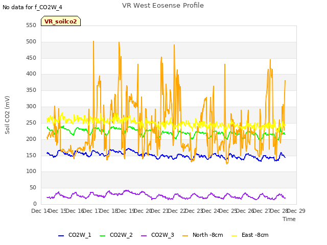 plot of VR West Eosense Profile