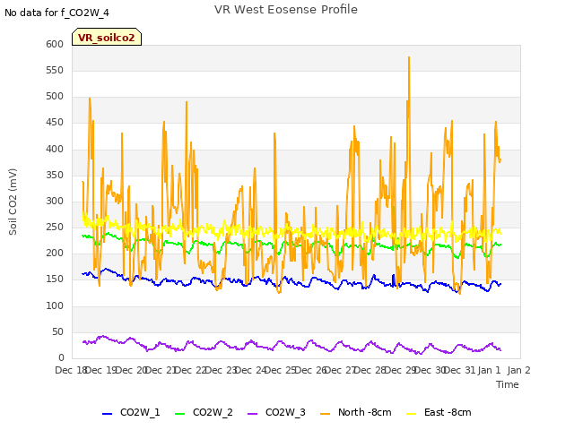 plot of VR West Eosense Profile