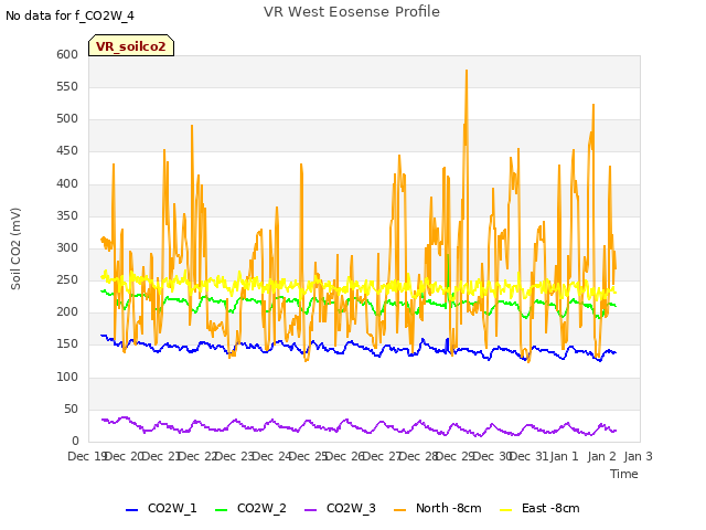 plot of VR West Eosense Profile