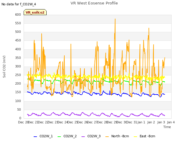 plot of VR West Eosense Profile