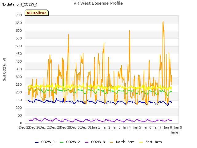 plot of VR West Eosense Profile