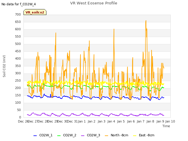 plot of VR West Eosense Profile