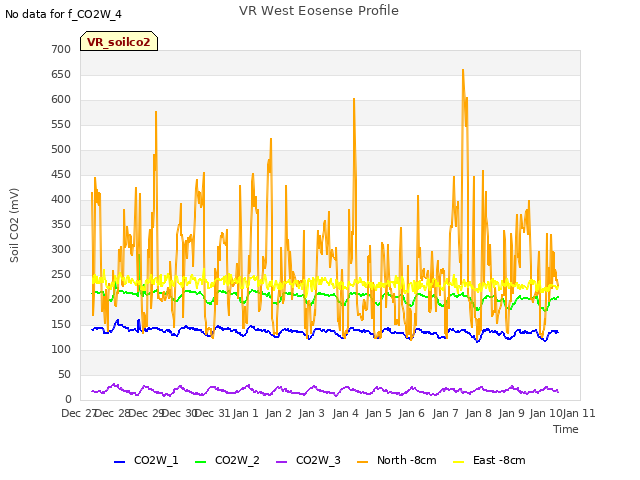 plot of VR West Eosense Profile