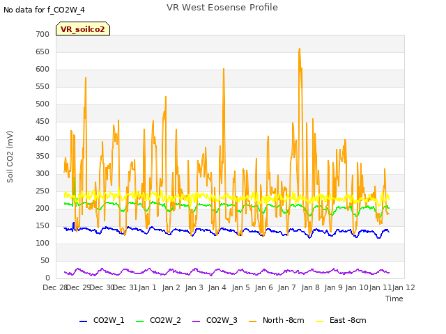 plot of VR West Eosense Profile