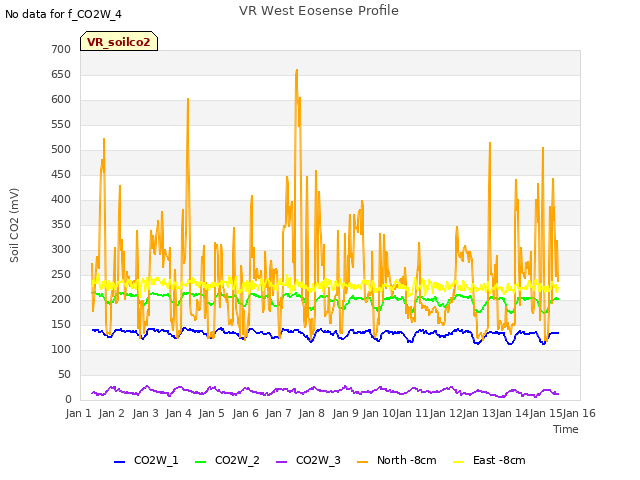plot of VR West Eosense Profile