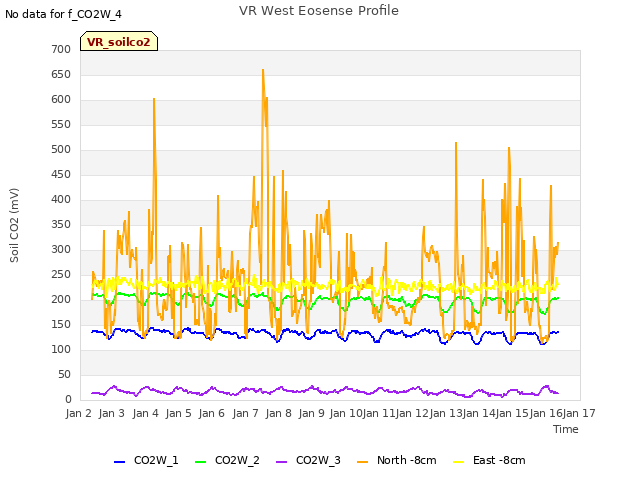 plot of VR West Eosense Profile