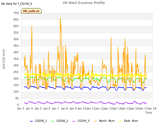 plot of VR West Eosense Profile