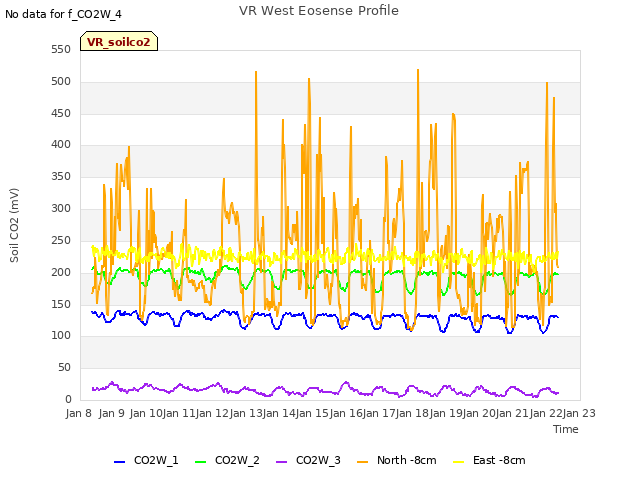 plot of VR West Eosense Profile