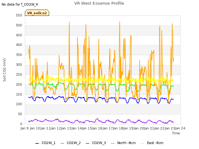 plot of VR West Eosense Profile
