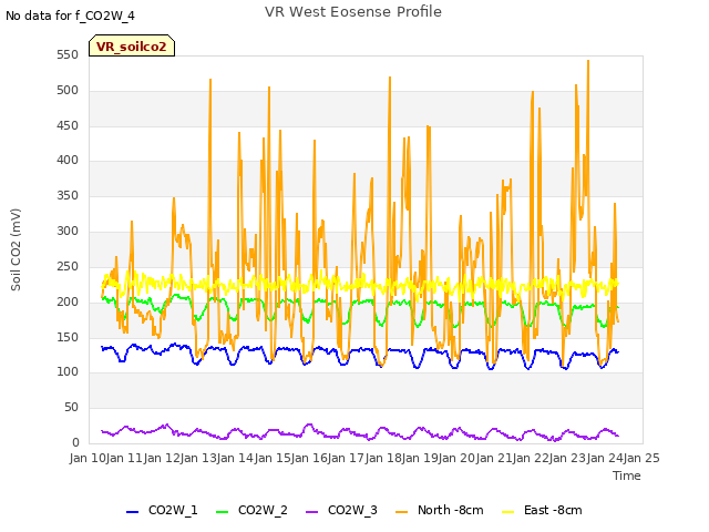 plot of VR West Eosense Profile
