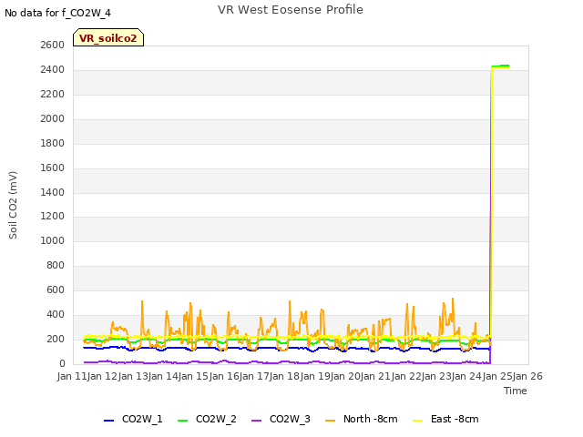 plot of VR West Eosense Profile