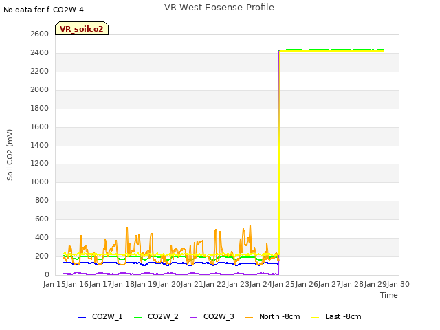 plot of VR West Eosense Profile