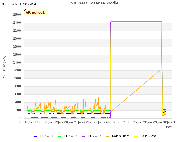 plot of VR West Eosense Profile