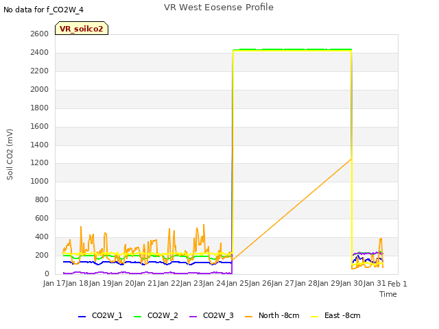 plot of VR West Eosense Profile