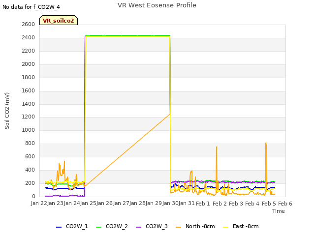 plot of VR West Eosense Profile