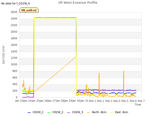 plot of VR West Eosense Profile