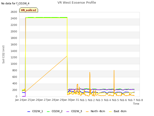 plot of VR West Eosense Profile