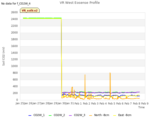 plot of VR West Eosense Profile