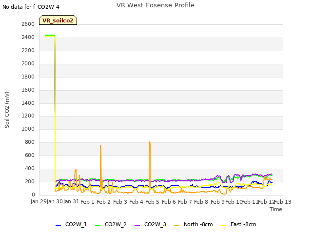 plot of VR West Eosense Profile