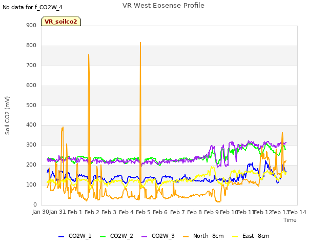 plot of VR West Eosense Profile