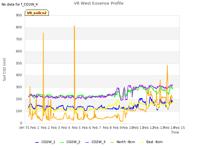 plot of VR West Eosense Profile