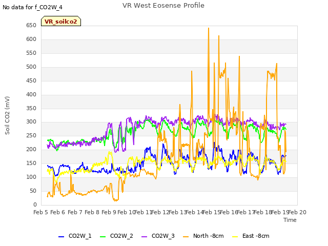 plot of VR West Eosense Profile