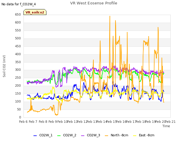 plot of VR West Eosense Profile