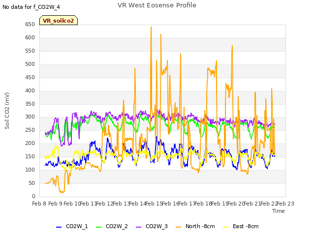 plot of VR West Eosense Profile