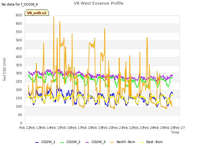 plot of VR West Eosense Profile