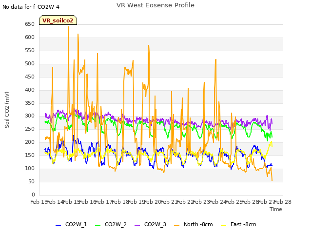 plot of VR West Eosense Profile