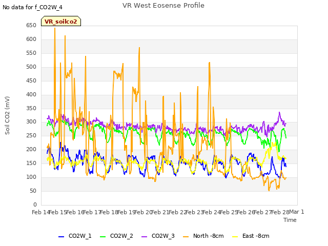 plot of VR West Eosense Profile