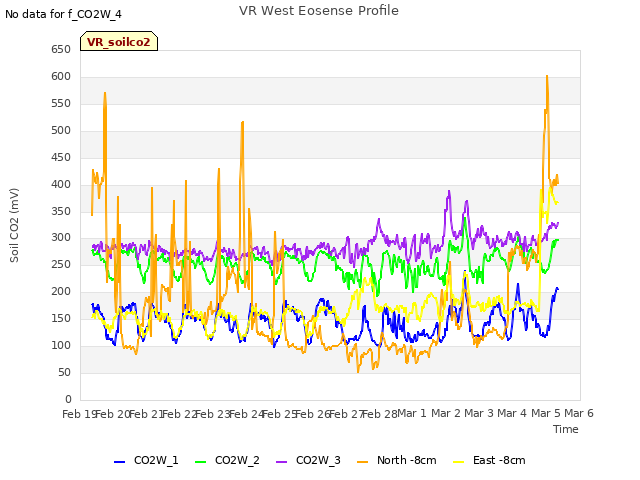 plot of VR West Eosense Profile