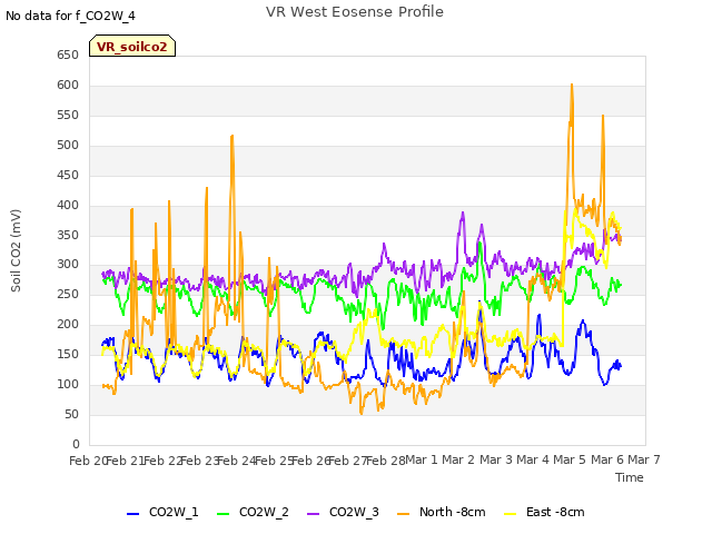 plot of VR West Eosense Profile