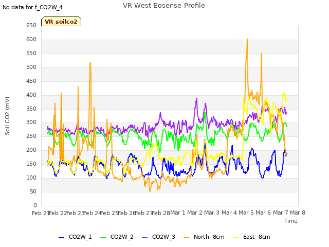plot of VR West Eosense Profile