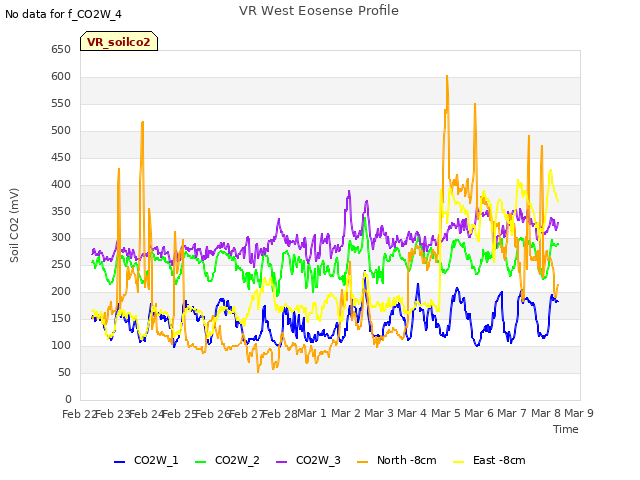 plot of VR West Eosense Profile