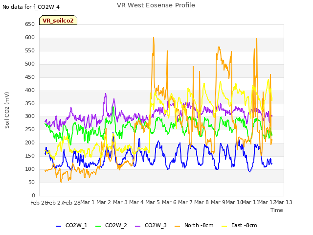 plot of VR West Eosense Profile