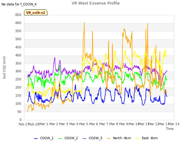 plot of VR West Eosense Profile