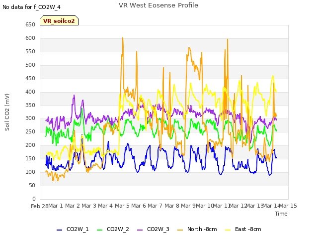 plot of VR West Eosense Profile