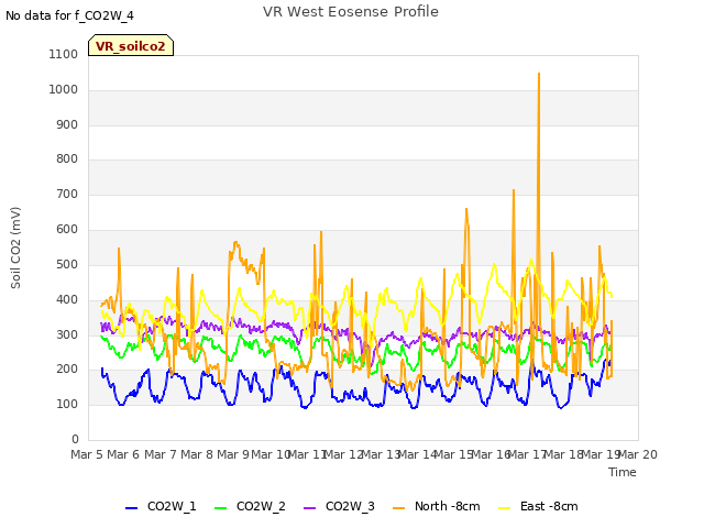 plot of VR West Eosense Profile