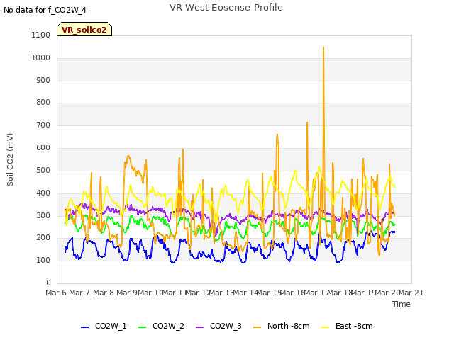 plot of VR West Eosense Profile